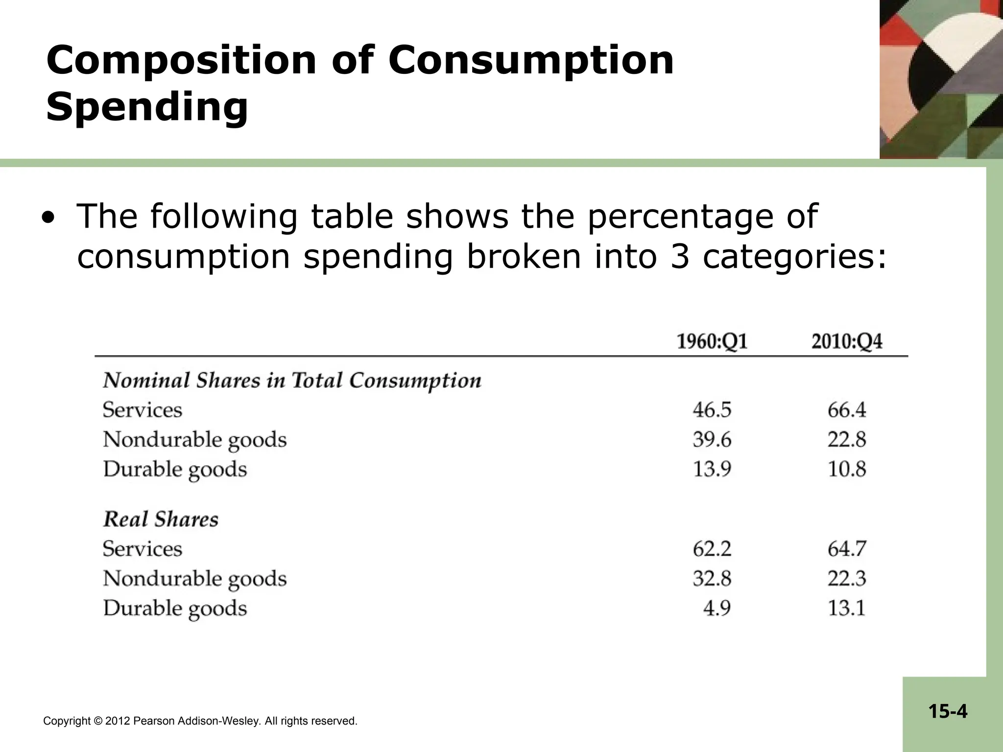 Copyright © 2012 Pearson Addison-Wesley. All rights reserved.
15-4
Composition of Consumption
Spending
• The following table shows the percentage of
consumption spending broken into 3 categories:
 