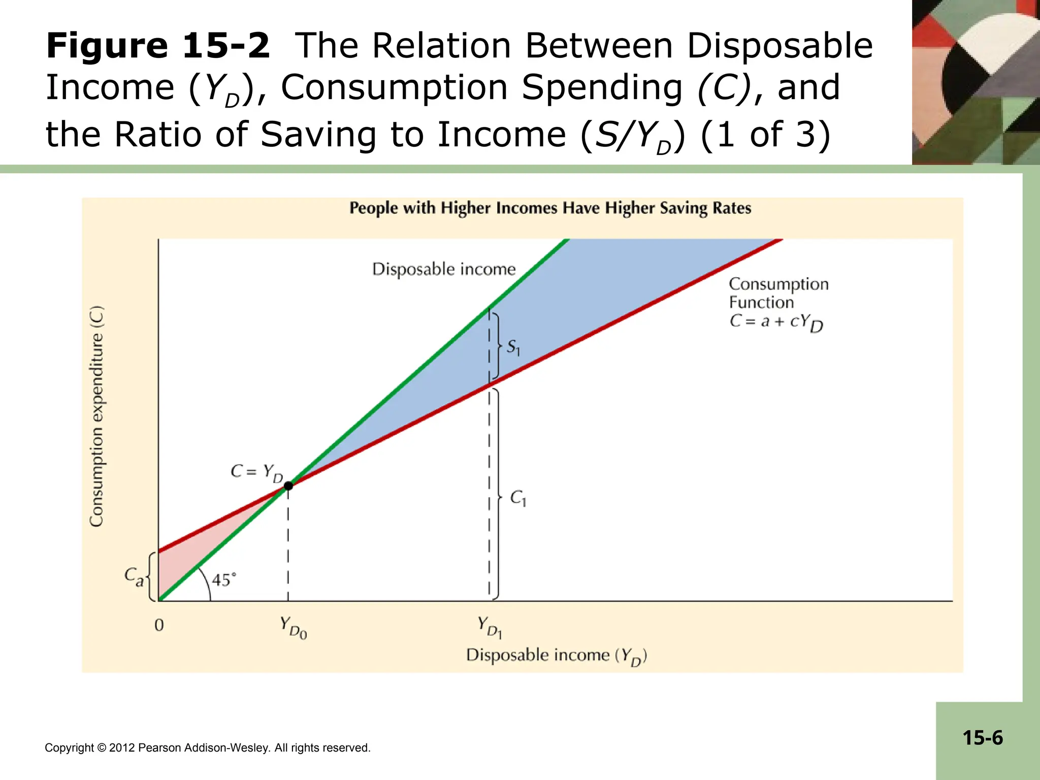 Copyright © 2012 Pearson Addison-Wesley. All rights reserved.
15-6
Figure 15-2 The Relation Between Disposable
Income (YD), Consumption Spending (C), and
the Ratio of Saving to Income (S/YD) (1 of 3)
 