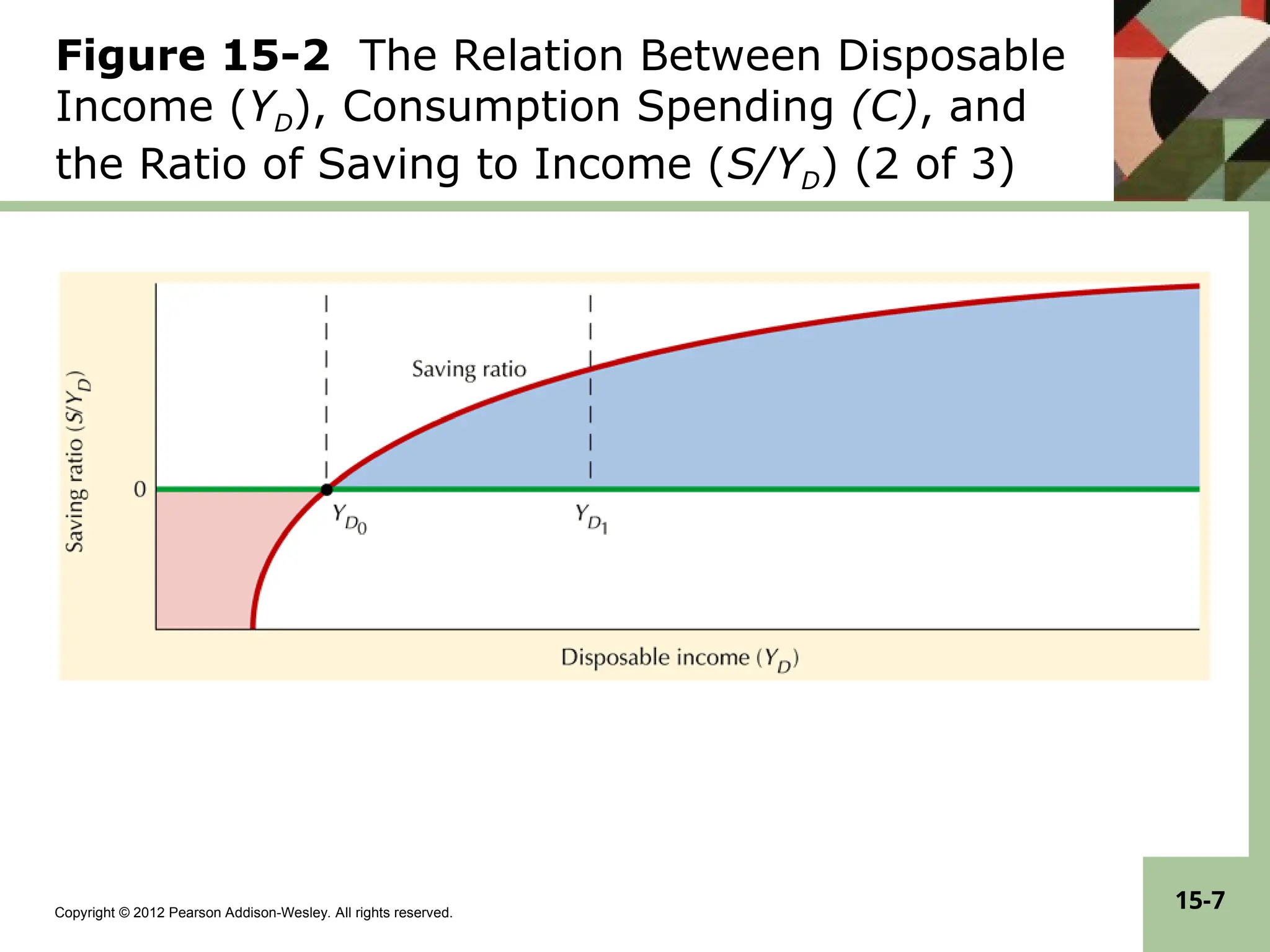 Copyright © 2012 Pearson Addison-Wesley. All rights reserved.
15-7
Figure 15-2 The Relation Between Disposable
Income (YD), Consumption Spending (C), and
the Ratio of Saving to Income (S/YD) (2 of 3)
 