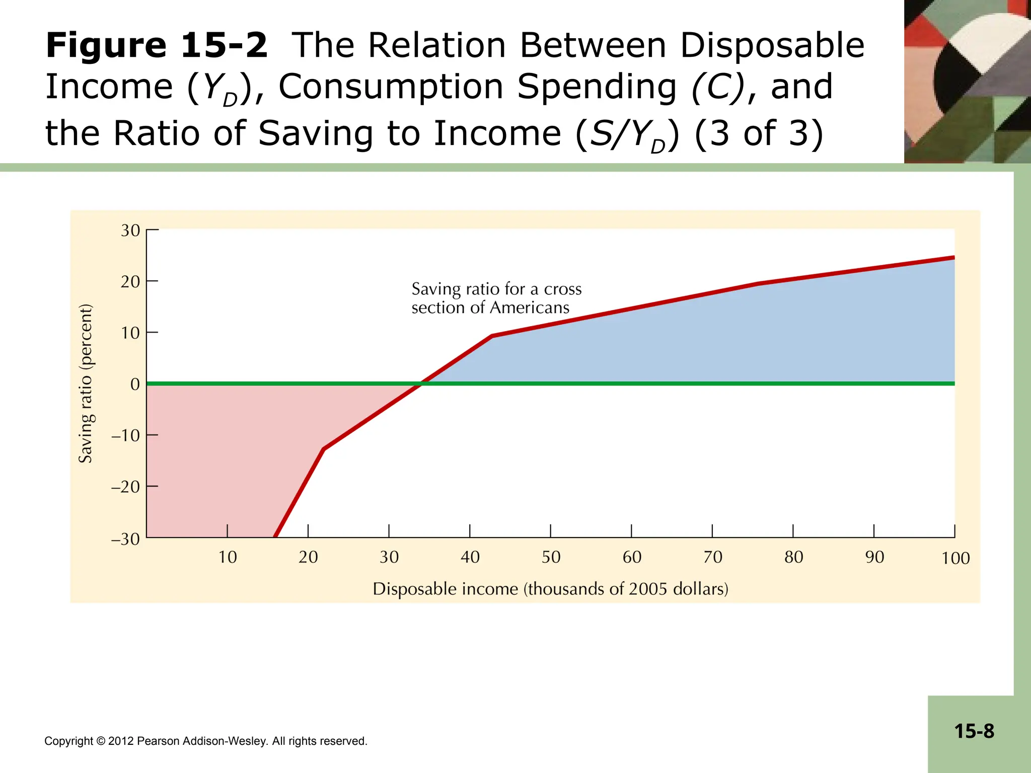 Copyright © 2012 Pearson Addison-Wesley. All rights reserved.
15-8
Figure 15-2 The Relation Between Disposable
Income (YD), Consumption Spending (C), and
the Ratio of Saving to Income (S/YD) (3 of 3)
 