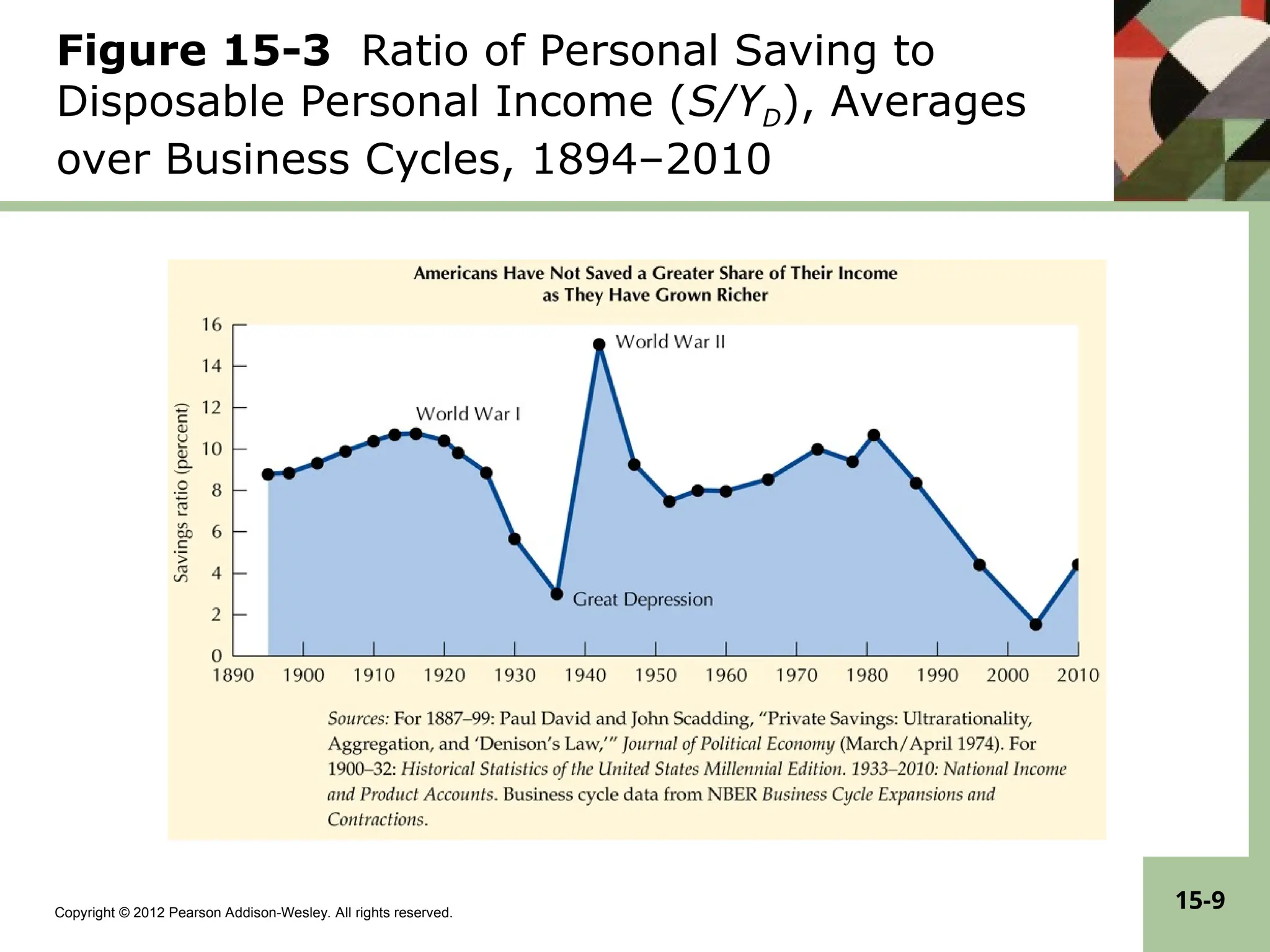 Copyright © 2012 Pearson Addison-Wesley. All rights reserved.
15-9
Figure 15-3 Ratio of Personal Saving to
Disposable Personal Income (S/YD), Averages
over Business Cycles, 1894–2010
 