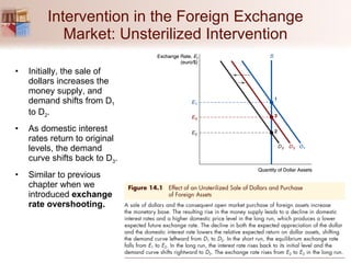 Intervention in the Foreign Exchange Market: Unsterilized Intervention Initially, the sale of dollars increases the money supply, and demand shifts from D 1  to D 2 . As domestic interest rates return to original levels, the demand curve shifts back to D 3 . Similar to previous chapter when we introduced  exchange rate overshooting. 