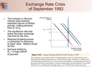 Exchange Rate Crisis  of September 1992 The increase in German interest rates lowered expected returns on British pounds, shifting demand  from D 1  to D 2 . The equilibrium rate was below the lower exchange  rate limit for the time. Required England pursue  a contraction or Germany  to lower rates.  Neither would  do this. Demand shifted to  D 3  – a huge sell-off  of pounds! 