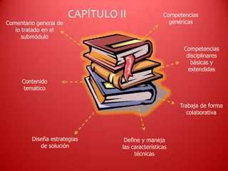 CAPÍTULO II Competencias
genéricas
Competencias
disciplinares
básicas y
extendidas
Define y maneja
las características
técnicas
Diseña estrategias
de solución
Contenido
temático
Comentario general de
lo tratado en el
submódulo
Trabaja de forma
colaborativa
 