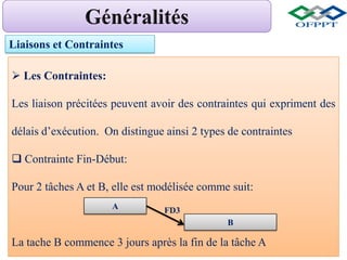 Liaisons et Contraintes
 Les Contraintes:
Les liaison précitées peuvent avoir des contraintes qui expriment des
délais d’exécution. On distingue ainsi 2 types de contraintes
 Contrainte Fin-Début:
Pour 2 tâches A et B, elle est modélisée comme suit:
La tache B commence 3 jours après la fin de la tâche A
A
B
FD3
 