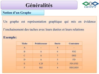 Notion d’un Graphe
Un graphe est représentation graphique qui mis en évidence
l’enchainement des taches avec leurs durées et leurs relations
Exemple:
Tâche Prédécesseur Durée Contrainte
A - 4 -
B A 6 FD2
C A 7 DD2
D A 5 FD
E C;D 3 FD1;FD2
F B;E 4 DD2;DD3
 