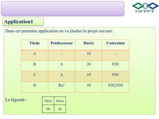 Application1
Dans cet première application on va étudier le projet suivant:
La légende :
Tâche Prédécesseur Durée Contrainte
A - 10 -
B A 20 FD1
C A 10 FD1
D B,C 10 FD2,FD3
Tâche Durée
Dh Dt
 