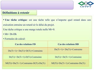 Définitions à retenir
• Une tâche critique: est une tâche telle que n’importe quel retard dans son
exécution entraine un retard sir le délai du projet.
Une tâche critique a une marge totale nulle Mt=0.
• Mt= Dt-Dh
• Formules de calcul:
Cas des relations FD Cas des relations DD
Dh(Ti+1)= Dh(Ti)+D(Ti)+Contrainte
Dh(Ti+1)= Dh(Ti)+Contrainte
Dt(Ti)= Dt(Ti+1)-D(Ti)-Contrainte Dt(Ti)= Dt(Ti+1)-Contrainte
Ml(Ti)=Dh(Ti+1)-Contrainte-D(Ti)-Dh(Ti) Ml(Ti)=Dh(Ti+1)-Contrainte-Dh(Ti)
 