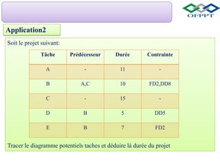 Application2
Soit le projet suivant:
Tracer le diagramme potentiels taches et déduire là durée du projet
Tâche Prédécesseur Durée Contrainte
A - 11 -
B A,C 10 FD2,DD8
C - 15 -
D B 5 DD5
E B 7 FD2
 