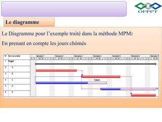 Le Diagramme pour l’exemple traité dans la méthode MPM:
En prenant en compte les jours chômés
Le diagramme
 