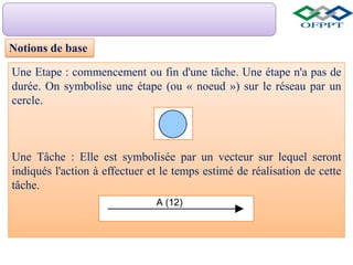 Notions de base
Une Etape : commencement ou fin d'une tâche. Une étape n'a pas de
durée. On symbolise une étape (ou « noeud ») sur le réseau par un
cercle.
Une Tâche : Elle est symbolisée par un vecteur sur lequel seront
indiqués l'action à effectuer et le temps estimé de réalisation de cette
tâche.
 