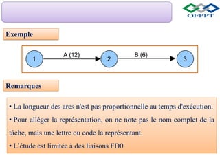 Exemple
• La longueur des arcs n'est pas proportionnelle au temps d'exécution.
• Pour alléger la représentation, on ne note pas le nom complet de la
tâche, mais une lettre ou code la représentant.
• L’étude est limitée à des liaisons FD0
Remarques
 