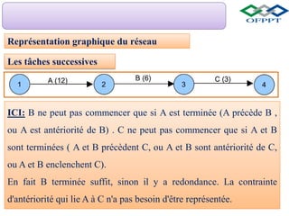 Représentation graphique du réseau
ICI: B ne peut pas commencer que si A est terminée (A précède B ,
ou A est antériorité de B) . C ne peut pas commencer que si A et B
sont terminées ( A et B précèdent C, ou A et B sont antériorité de C,
ou A et B enclenchent C).
En fait B terminée suffit, sinon il y a redondance. La contrainte
d'antériorité qui lie A à C n'a pas besoin d'être représentée.
Les tâches successives
 
