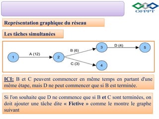 Représentation graphique du réseau
ICI: B et C peuvent commencer en même temps en partant d'une
même étape, mais D ne peut commencer que si B est terminée.
Les tâches simultanées
Si l'on souhaite que D ne commence que si B et C sont terminées, on
doit ajouter une tâche dite « Fictive » comme le montre le graphe
suivant
 