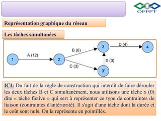 Représentation graphique du réseau
ICI: Du fait de la règle de construction qui interdit de faire dérouler
les deux tâches B et C simultanément, nous utilisons une tâche x (0)
dite « tâche fictive » qui sert à représenter ce type de contraintes de
liaison (contraintes d'antériorité). Il s'agit d'une tâche dont la durée et
le coût sont nuls. On la représente en pointillés.
Les tâches simultanées
 