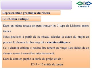 Représentation graphique du réseau
Dans un même réseau on peut trouver les 3 type de Liaisons entres
taches.
Nous pouvons à partir de ce réseau calculer la durée du projet en
prenant le chemin le plus long dit « chemin critique ».
Ce « chemin critique » pourra être repéré en rouge. Les tâches de ce
chemin seront à surveiller prioritairement.
Dans le dernier graphe la durée du projet est de :
12+3 = 15 unités de temps
Le Chemin Critique
 