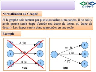 Normalisation du Graphe
Si le graphe doit débuter par plusieurs tâches simultanées, il ne doit y
avoir qu'une seule étape d'entrée (ou étape de début, ou étape de
départ). Les étapes seront donc regroupées en une seule.
Exemple
 