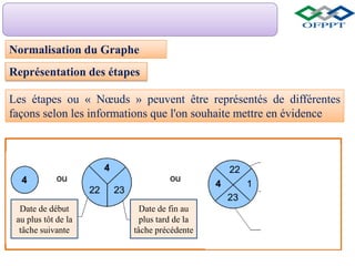 Normalisation du Graphe
Représentation des étapes
Les étapes ou « Nœuds » peuvent être représentés de différentes
façons selon les informations que l'on souhaite mettre en évidence
Date de début
au plus tôt de la
tâche suivante
Date de fin au
plus tard de la
tâche précédente
 