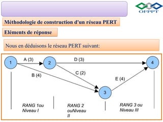 Méthodologie de construction d'un réseau PERT
Nous en déduisons le réseau PERT suivant:
Eléments de réponse
 