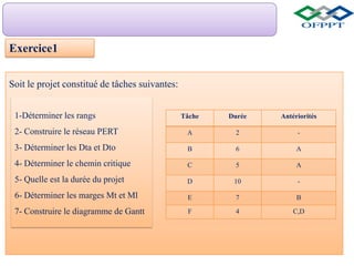 Exercice1
Soit le projet constitué de tâches suivantes:
Tâche Durée Antériorités
A 2 -
B 6 A
C 5 A
D 10 -
E 7 B
F 4 C,D
1-Déterminer les rangs
2- Construire le réseau PERT
3- Déterminer les Dta et Dto
4- Déterminer le chemin critique
5- Quelle est la durée du projet
6- Déterminer les marges Mt et Ml
7- Construire le diagramme de Gantt
 