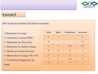 Exercice2
Soit le projet constitué de tâches suivantes:
Tâche Durée Prédécesseur Successeur
A 4 - C
B 7 - C,D
C 2 A,B E,F
D 12 B F
E 3 C -
F 6 C,D G
G 2 F -
1-Déterminer les rangs
2- Construire le réseau PERT
3- Déterminer les Dta et Dto
4- Déterminer le chemin critique
5- Quelle est la durée du projet
6- Déterminer les marges Mt et Ml
7- Construire le diagramme de
Gantt
 
