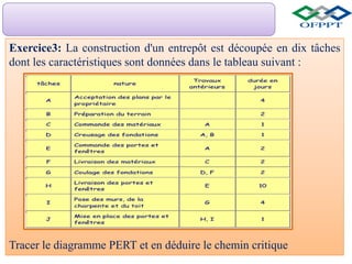 Exercice3: La construction d'un entrepôt est découpée en dix tâches
dont les caractéristiques sont données dans le tableau suivant :
Tracer le diagramme PERT et en déduire le chemin critique
 