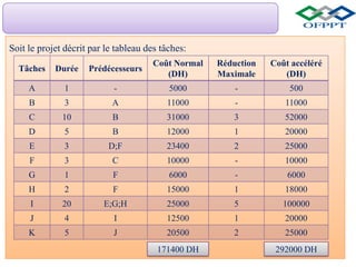 Soit le projet décrit par le tableau des tâches:
Tâches Durée Prédécesseurs
Coût Normal
(DH)
Réduction
Maximale
Coût accéléré
(DH)
A 1 - 5000 - 500
B 3 A 11000 - 11000
C 10 B 31000 3 52000
D 5 B 12000 1 20000
E 3 D;F 23400 2 25000
F 3 C 10000 - 10000
G 1 F 6000 - 6000
H 2 F 15000 1 18000
I 20 E;G;H 25000 5 100000
J 4 I 12500 1 20000
K 5 J 20500 2 25000
171400 DH 292000 DH
 