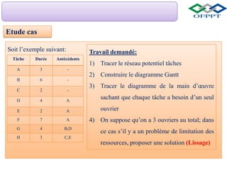 Soit l’exemple suivant:
Etude cas
Tâche Durée Antécédents
A 3 -
B 6 -
C 2 -
D 4 A
E 2 A
F 7 A
G 4 B,D
H 3 C,E
Travail demandé:
1) Tracer le réseau potentiel tâches
2) Construire le diagramme Gantt
3) Tracer le diagramme de la main d’œuvre
sachant que chaque tâche a besoin d’un seul
ouvrier
4) On suppose qu’on a 3 ouvriers au total; dans
ce cas s’il y a un problème de limitation des
ressources, proposer une solution (Lissage)
 