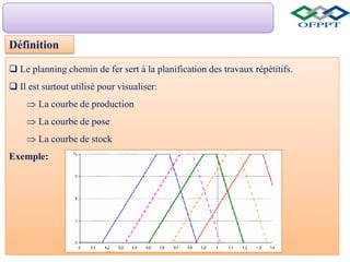  Le planning chemin de fer sert à la planification des travaux répétitifs.
 Il est surtout utilisé pour visualiser:
 La courbe de production
 La courbe de pose
 La courbe de stock
Exemple:
Définition
 