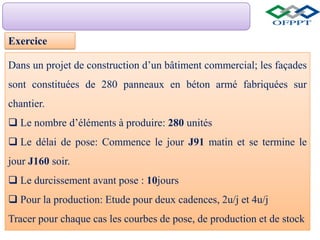 Dans un projet de construction d’un bâtiment commercial; les façades
sont constituées de 280 panneaux en béton armé fabriquées sur
chantier.
 Le nombre d’éléments à produire: 280 unités
 Le délai de pose: Commence le jour J91 matin et se termine le
jour J160 soir.
 Le durcissement avant pose : 10jours
 Pour la production: Etude pour deux cadences, 2u/j et 4u/j
Tracer pour chaque cas les courbes de pose, de production et de stock
Exercice
 