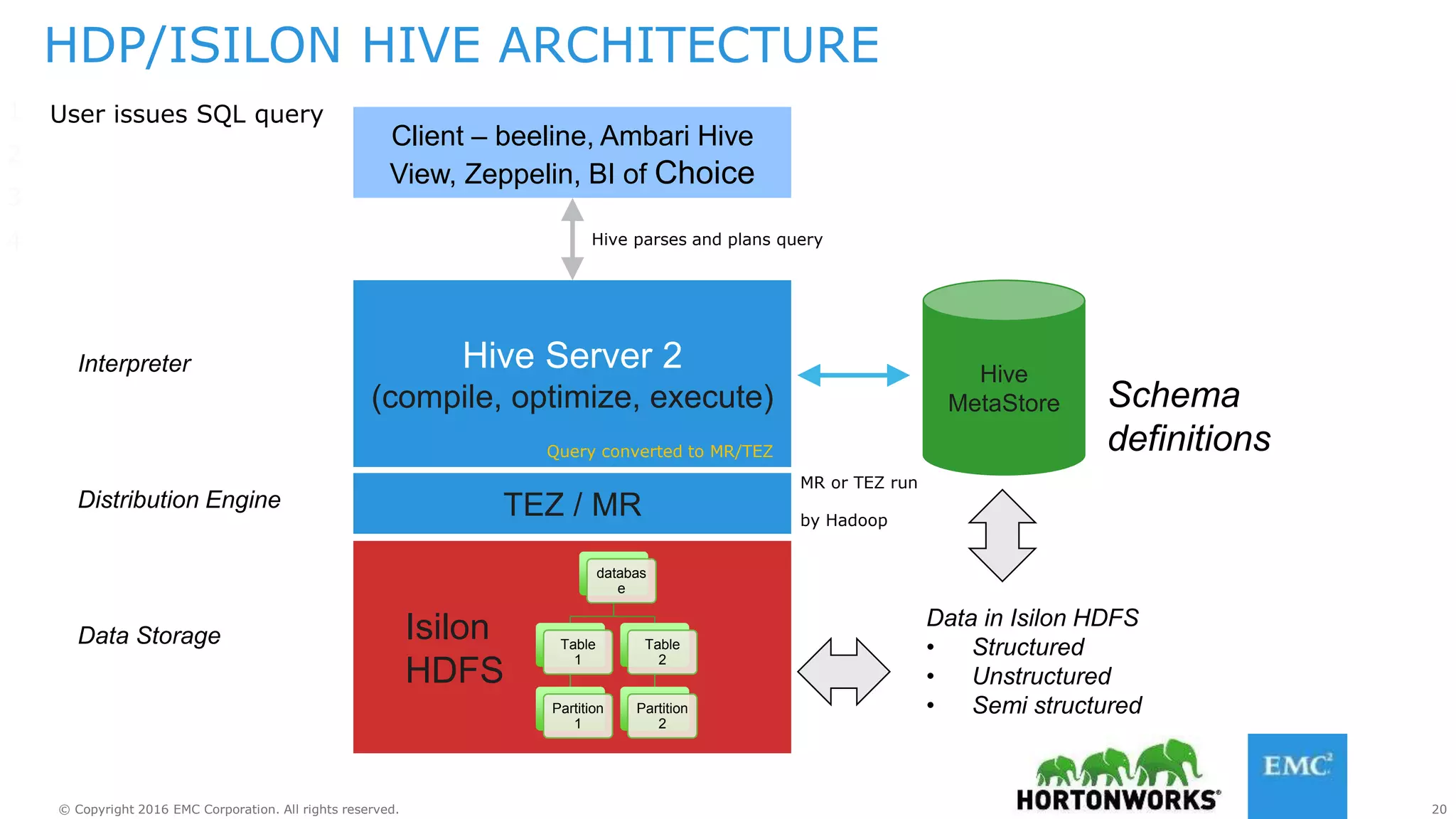 20© Copyright 2016 EMC Corporation. All rights reserved.
Hive Server 2
(compile, optimize, execute)
Isilon
HDFS
HDP/ISILON HIVE ARCHITECTURE
Client – beeline, Ambari Hive
View, Zeppelin, BI of Choice
databas
e
Table
1
Partition
1
Table
2
Partition
2
Hive
MetaStore
TEZ / MR
Data in Isilon HDFS
• Structured
• Unstructured
• Semi structured
Schema
definitions
Distribution Engine
Data Storage
Interpreter
User issues SQL query1
2
3
4 Hive parses and plans query
Query converted to MR/TEZ
MR or TEZ run
by Hadoop
 