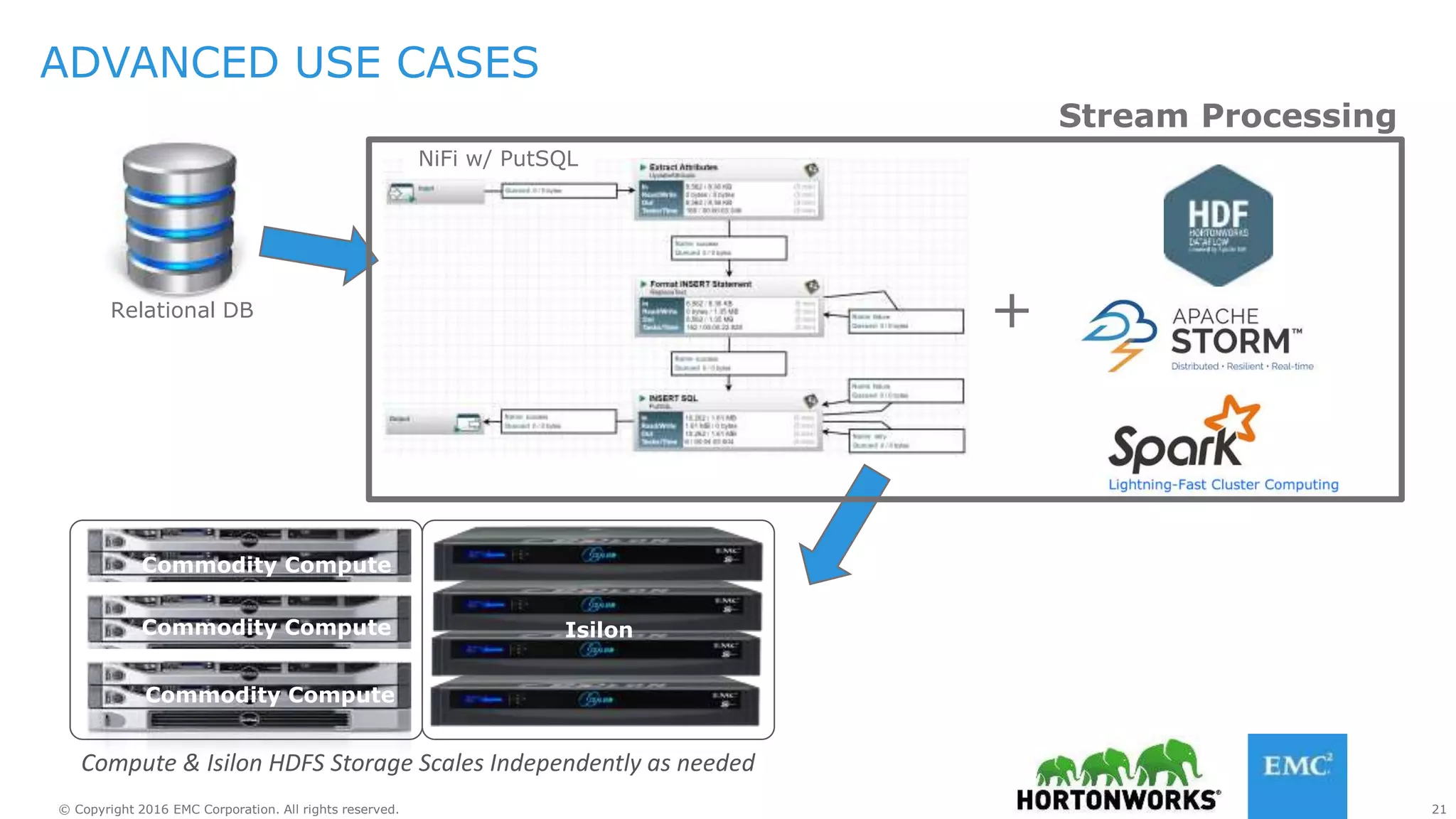 21© Copyright 2016 EMC Corporation. All rights reserved.
ADVANCED USE CASES
Commodity Compute
Commodity Compute
Commodity Compute
Isilon
Compute & Isilon HDFS Storage Scales Independently as needed
Relational DB
NiFi w/ PutSQL
Stream Processing
+
 