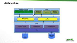 12 © Hortonworks Inc. 2011 – 2016. All Rights Reserved
Architecture
 