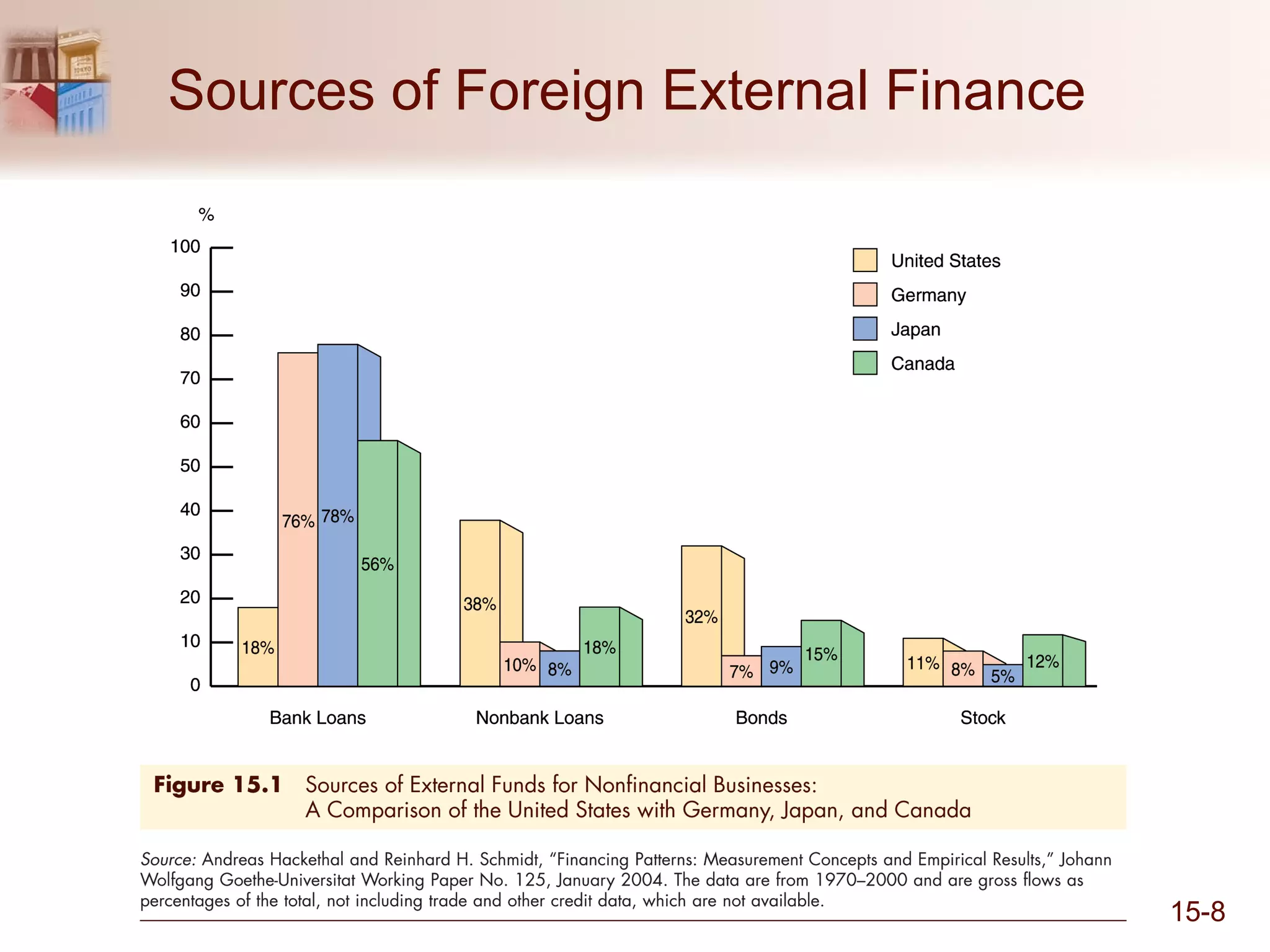 Sources of Foreign External Finance  