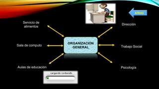 ORGANIZACIÓN
GENERAL
Dirección
Trabajo Social
Psicología
Servicio de
alimentos
Sala de computo
Aulas de educación
ATRAS
 