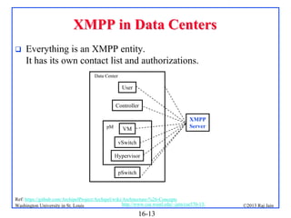 XMPP in Data Centers


Everything is an XMPP entity.
It has its own contact list and authorizations.
Data Center

User
Controller

pM

XMPP
Server

VM
vSwitch
Hypervisor
pSwitch

Ref: https://github.com/ArchipelProject/Archipel/wiki/Architecture-%26-Concepts
http://www.cse.wustl.edu/~jain/cse570-13/
Washington University in St. Louis

16-13

©2013 Raj Jain

 