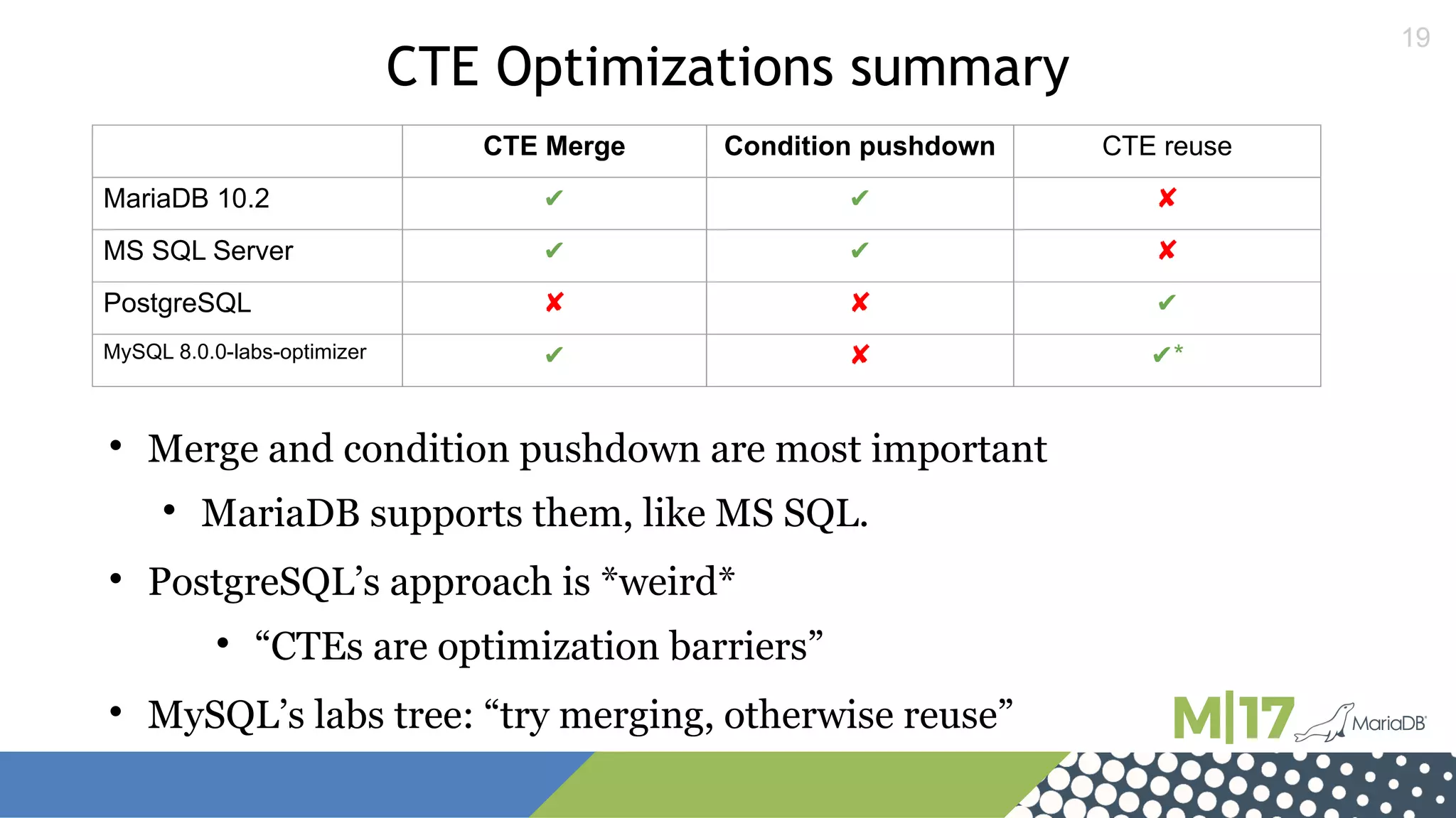 19
CTE Merge Condition pushdown CTE reuse
MariaDB 10.2 ✔ ✔ ✘
MS SQL Server ✔ ✔ ✘
PostgreSQL ✘ ✘ ✔
MySQL 8.0.0-labs-optimizer ✔ ✘ ✔*
CTE Optimizations summary

Merge and condition pushdown are most important

MariaDB supports them, like MS SQL.

PostgreSQL’s approach is *weird*

“CTEs are optimization barriers”

MySQL’s labs tree: “try merging, otherwise reuse”
 