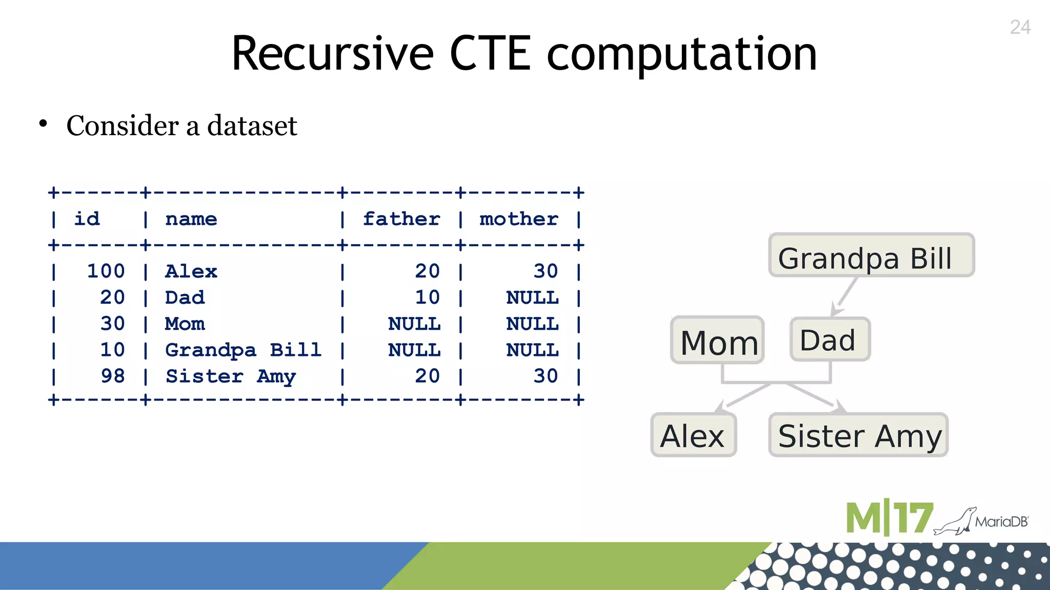 24
Sister AmyAlex
Mom Dad
Grandpa Bill
+------+--------------+--------+--------+
| id | name | father | mother |
+------+--------------+--------+--------+
| 100 | Alex | 20 | 30 |
| 20 | Dad | 10 | NULL |
| 30 | Mom | NULL | NULL |
| 10 | Grandpa Bill | NULL | NULL |
| 98 | Sister Amy | 20 | 30 |
+------+--------------+--------+--------+
Recursive CTE computation

Consider a dataset
 