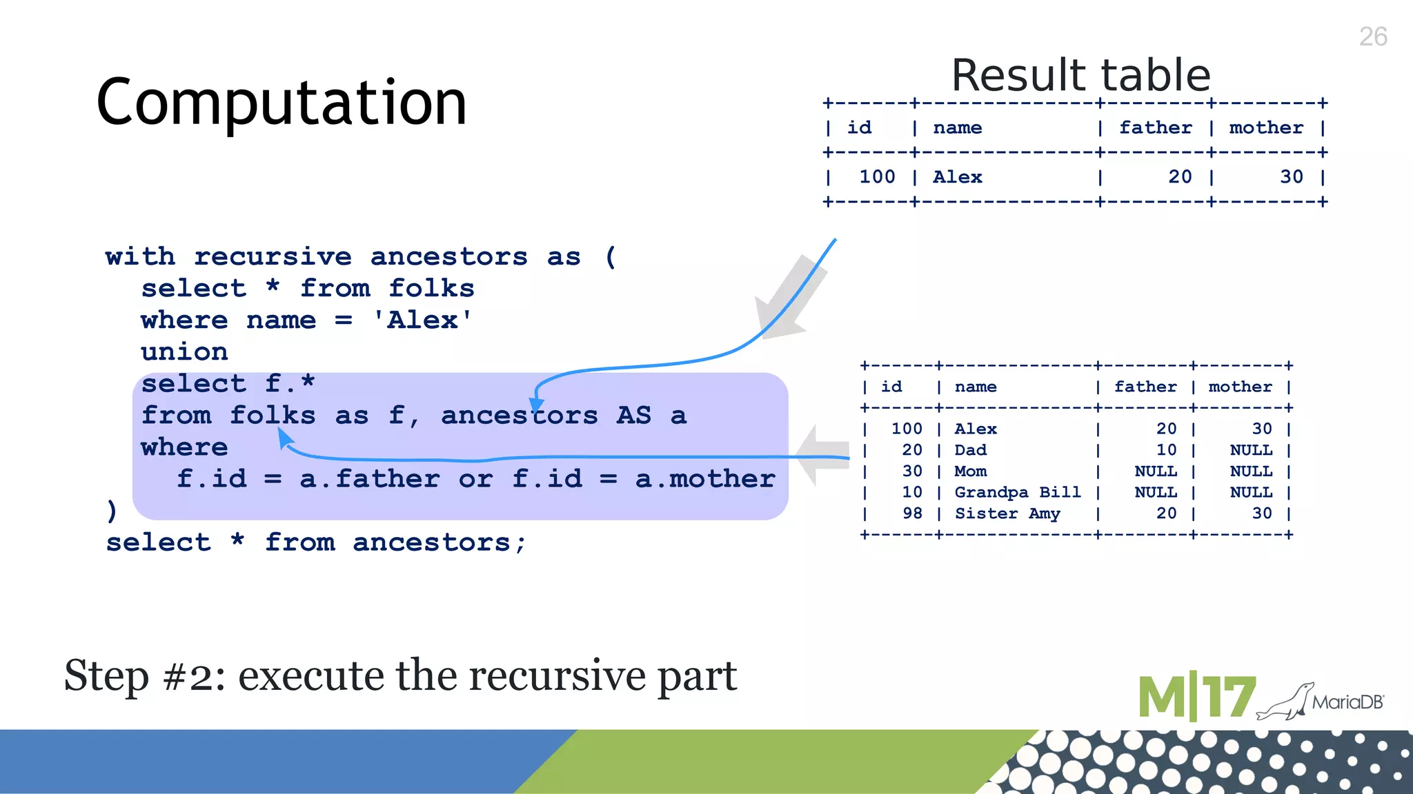 26
with recursive ancestors as (
select * from folks
where name = 'Alex'
union
select f.*
from folks as f, ancestors AS a
where
f.id = a.father or f.id = a.mother
)
select * from ancestors;
+------+--------------+--------+--------+
| id | name | father | mother |
+------+--------------+--------+--------+
| 100 | Alex | 20 | 30 |
+------+--------------+--------+--------+
+------+--------------+--------+--------+
| id | name | father | mother |
+------+--------------+--------+--------+
| 100 | Alex | 20 | 30 |
| 20 | Dad | 10 | NULL |
| 30 | Mom | NULL | NULL |
| 10 | Grandpa Bill | NULL | NULL |
| 98 | Sister Amy | 20 | 30 |
+------+--------------+--------+--------+
Step #2: execute the recursive part
Computation
Result table
 