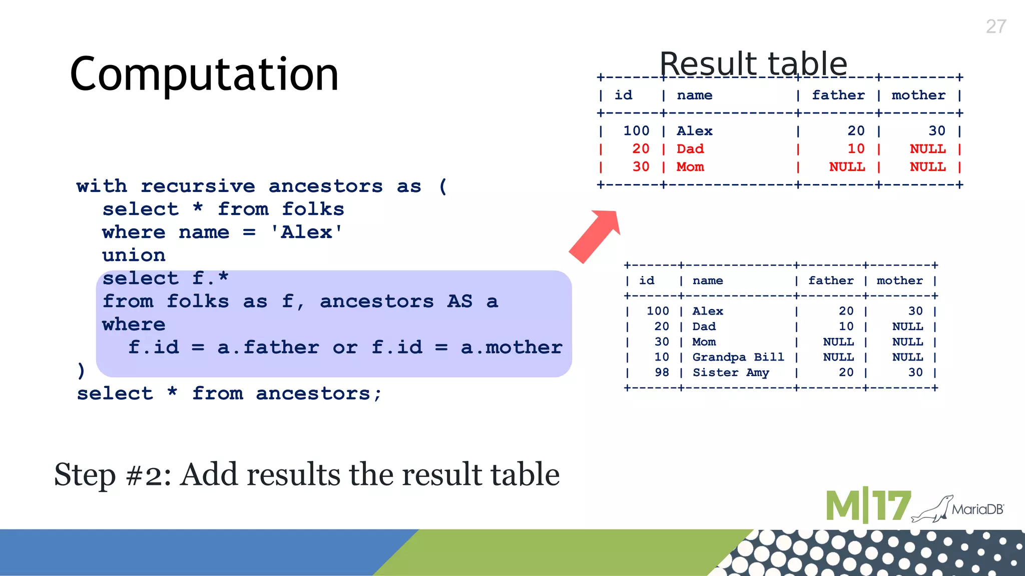 27
with recursive ancestors as (
select * from folks
where name = 'Alex'
union
select f.*
from folks as f, ancestors AS a
where
f.id = a.father or f.id = a.mother
)
select * from ancestors;
+------+--------------+--------+--------+
| id | name | father | mother |
+------+--------------+--------+--------+
| 100 | Alex | 20 | 30 |
| 20 | Dad | 10 | NULL |
| 30 | Mom | NULL | NULL |
+------+--------------+--------+--------+
Result table
+------+--------------+--------+--------+
| id | name | father | mother |
+------+--------------+--------+--------+
| 100 | Alex | 20 | 30 |
| 20 | Dad | 10 | NULL |
| 30 | Mom | NULL | NULL |
| 10 | Grandpa Bill | NULL | NULL |
| 98 | Sister Amy | 20 | 30 |
+------+--------------+--------+--------+
Step #2: Add results the result table
Computation
 
