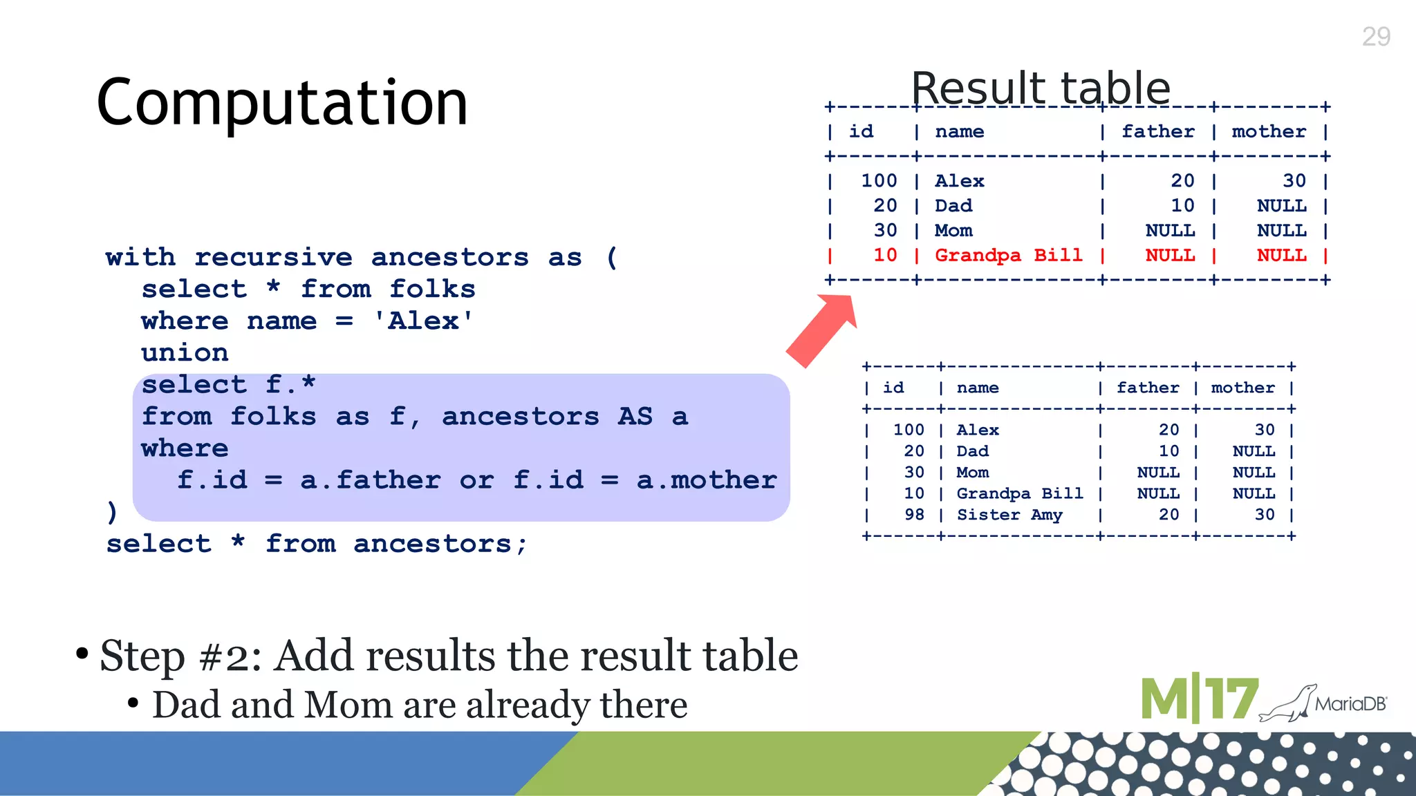 29
with recursive ancestors as (
select * from folks
where name = 'Alex'
union
select f.*
from folks as f, ancestors AS a
where
f.id = a.father or f.id = a.mother
)
select * from ancestors;
+------+--------------+--------+--------+
| id | name | father | mother |
+------+--------------+--------+--------+
| 100 | Alex | 20 | 30 |
| 20 | Dad | 10 | NULL |
| 30 | Mom | NULL | NULL |
| 10 | Grandpa Bill | NULL | NULL |
+------+--------------+--------+--------+
Result table
+------+--------------+--------+--------+
| id | name | father | mother |
+------+--------------+--------+--------+
| 100 | Alex | 20 | 30 |
| 20 | Dad | 10 | NULL |
| 30 | Mom | NULL | NULL |
| 10 | Grandpa Bill | NULL | NULL |
| 98 | Sister Amy | 20 | 30 |
+------+--------------+--------+--------+
Computation
●
Step #2: Add results the result table
●
Dad and Mom are already there
 