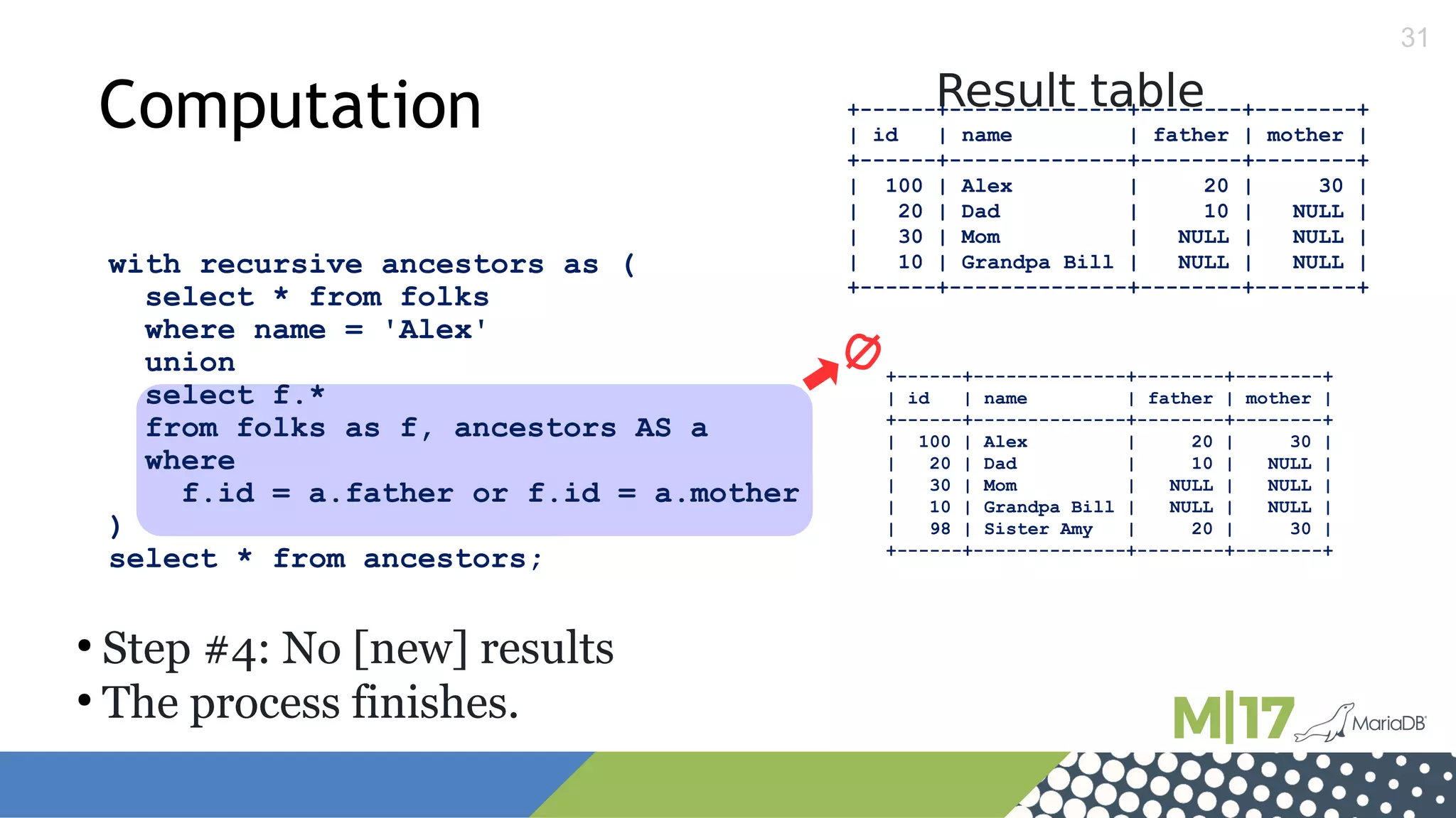 31
with recursive ancestors as (
select * from folks
where name = 'Alex'
union
select f.*
from folks as f, ancestors AS a
where
f.id = a.father or f.id = a.mother
)
select * from ancestors;
Result table
+------+--------------+--------+--------+
| id | name | father | mother |
+------+--------------+--------+--------+
| 100 | Alex | 20 | 30 |
| 20 | Dad | 10 | NULL |
| 30 | Mom | NULL | NULL |
| 10 | Grandpa Bill | NULL | NULL |
| 98 | Sister Amy | 20 | 30 |
+------+--------------+--------+--------+
+------+--------------+--------+--------+
| id | name | father | mother |
+------+--------------+--------+--------+
| 100 | Alex | 20 | 30 |
| 20 | Dad | 10 | NULL |
| 30 | Mom | NULL | NULL |
| 10 | Grandpa Bill | NULL | NULL |
+------+--------------+--------+--------+
Computation
●
Step #4: No [new] results
●
The process finishes.
 