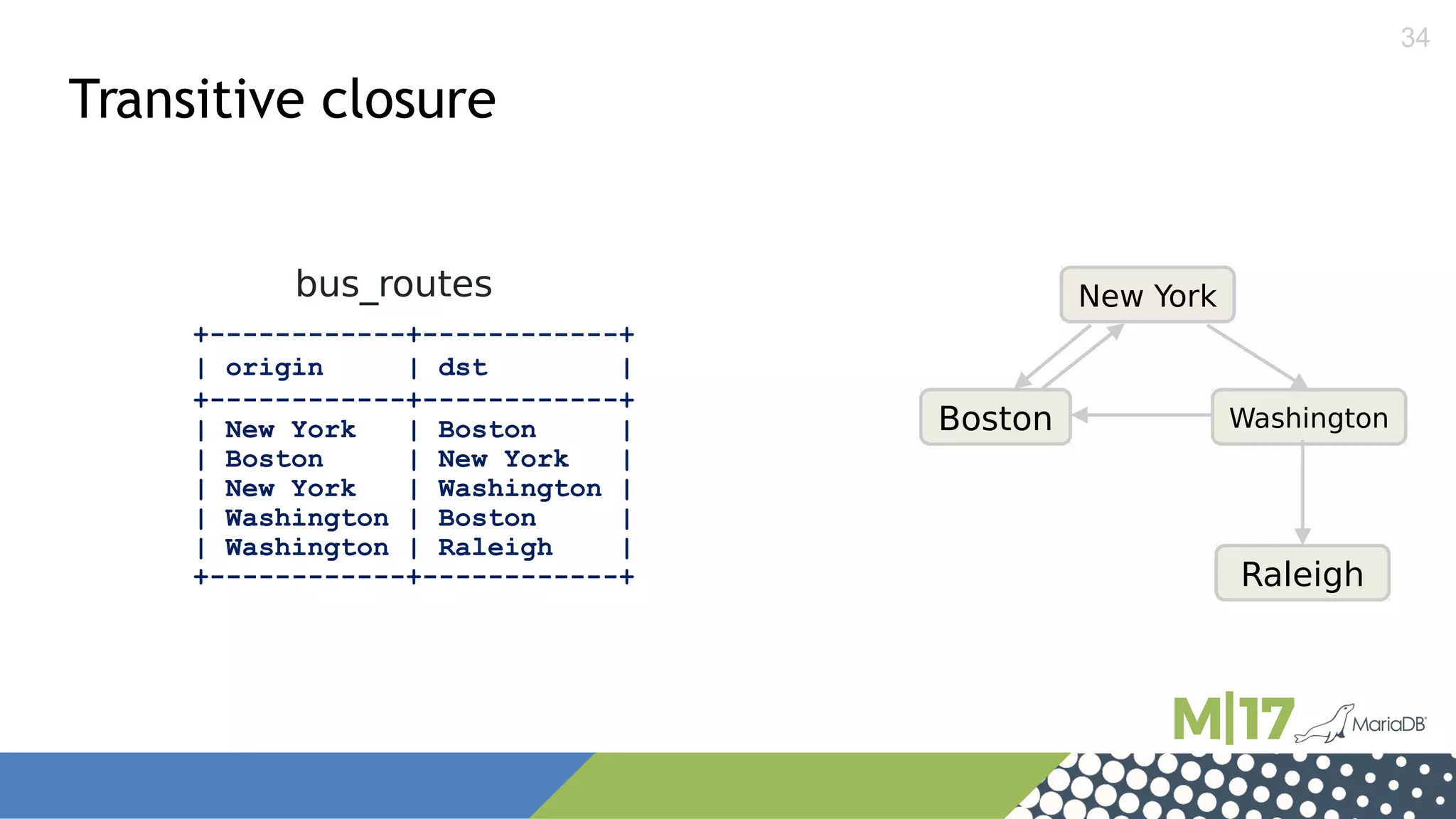 34
bus_routes
+------------+------------+
| origin | dst |
+------------+------------+
| New York | Boston |
| Boston | New York |
| New York | Washington |
| Washington | Boston |
| Washington | Raleigh |
+------------+------------+
New York
Boston Washington
Raleigh
Transitive closure
 
