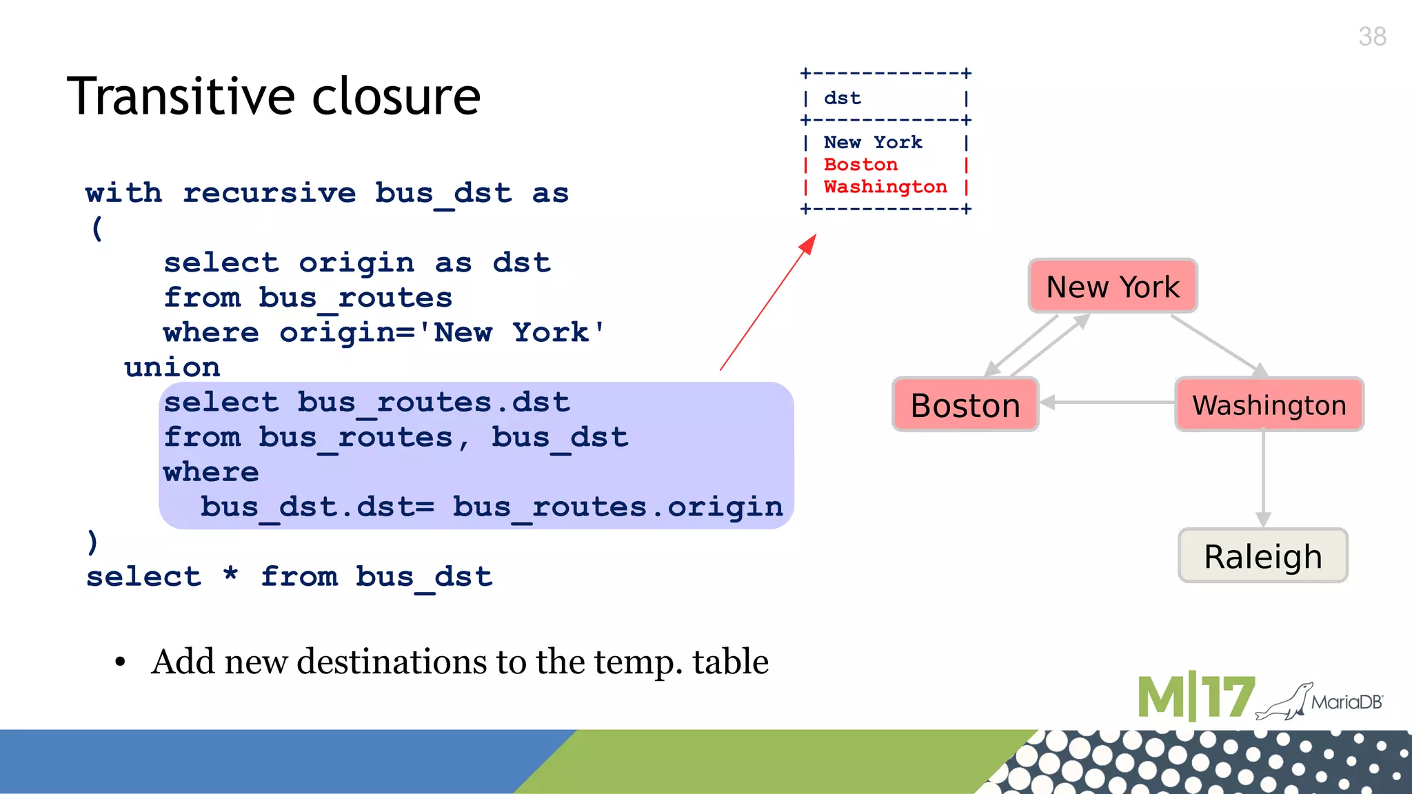 38
with recursive bus_dst as
(
select origin as dst
from bus_routes
where origin='New York'
union
select bus_routes.dst
from bus_routes, bus_dst
where
bus_dst.dst= bus_routes.origin
)
select * from bus_dst
+------------+
| dst |
+------------+
| New York |
| Boston |
| Washington |
+------------+
Transitive closure
New York
Boston Washington
Raleigh
● Add new destinations to the temp. table
 