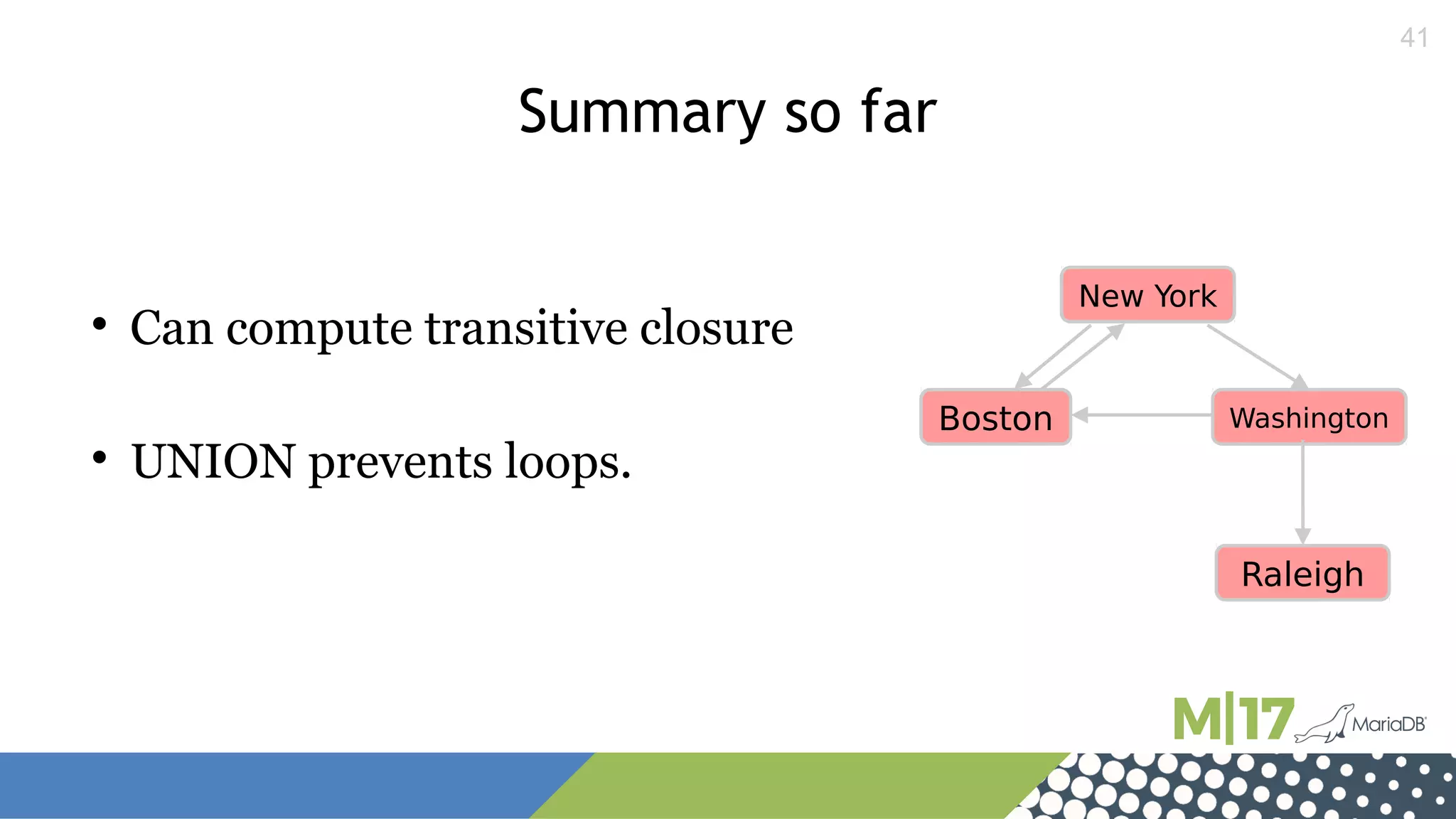 41
Summary so far

Can compute transitive closure

UNION prevents loops.
New York
Boston Washington
Raleigh
 
