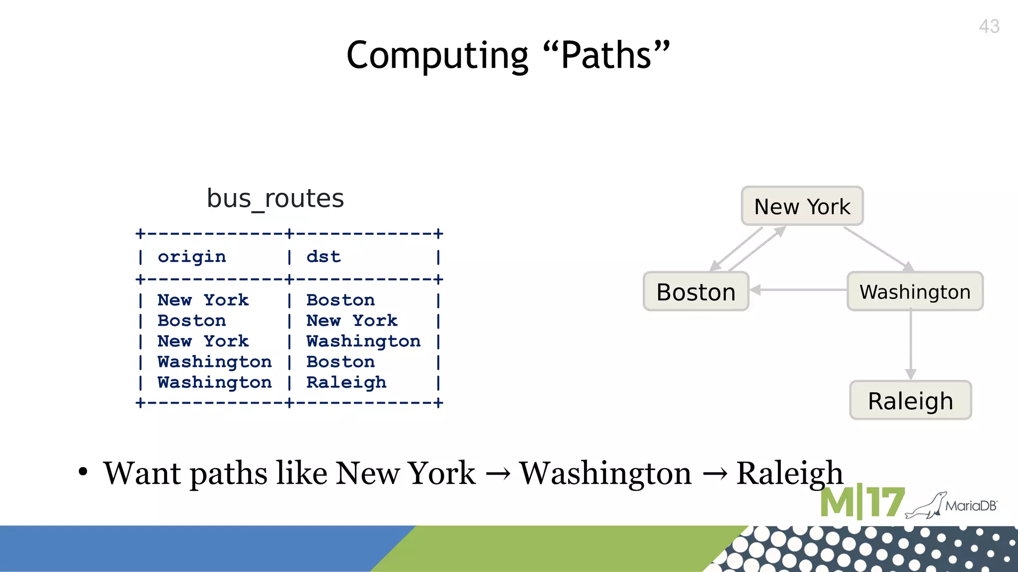 43
bus_routes
+------------+------------+
| origin | dst |
+------------+------------+
| New York | Boston |
| Boston | New York |
| New York | Washington |
| Washington | Boston |
| Washington | Raleigh |
+------------+------------+
Computing “Paths”
New York
Boston Washington
Raleigh
●
Want paths like New York Washington Raleigh→ →
 