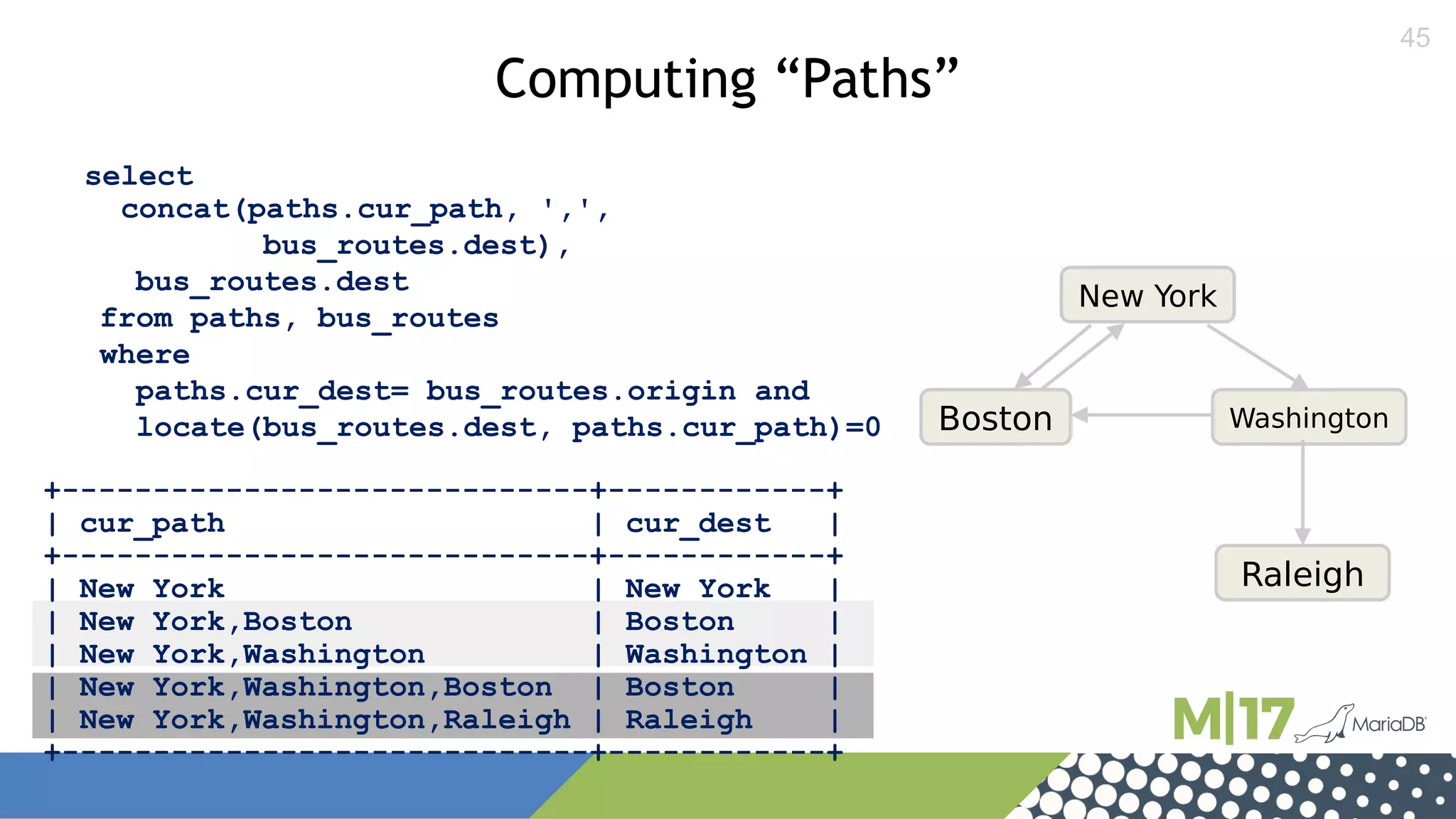 45
select
concat(paths.cur_path, ',',
bus_routes.dest),
bus_routes.dest
from paths, bus_routes
where
paths.cur_dest= bus_routes.origin and
locate(bus_routes.dest, paths.cur_path)=0
+-----------------------------+------------+
| cur_path | cur_dest |
+-----------------------------+------------+
| New York | New York |
| New York,Boston | Boston |
| New York,Washington | Washington |
| New York,Washington,Boston | Boston |
| New York,Washington,Raleigh | Raleigh |
+-----------------------------+------------+
Computing “Paths”
New York
Boston Washington
Raleigh
 