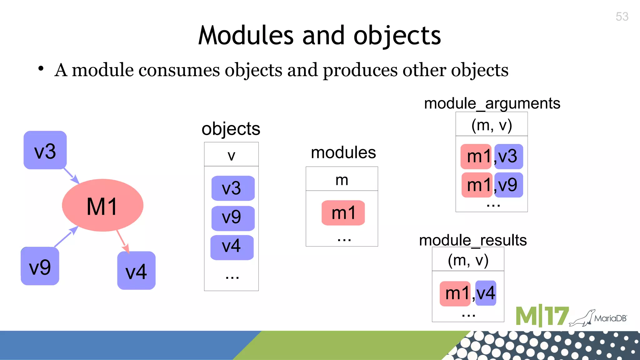 53
Modules and objects
M1
v3
v9v9 v4

A module consumes objects and produces other objects
v
objects
v3
v9
v4
...
m
modules
m1
...
m1
...
(m, v)
m1,v3
...
m1,v9
module_arguments
module_results
(m, v)
m1,v4
...
 