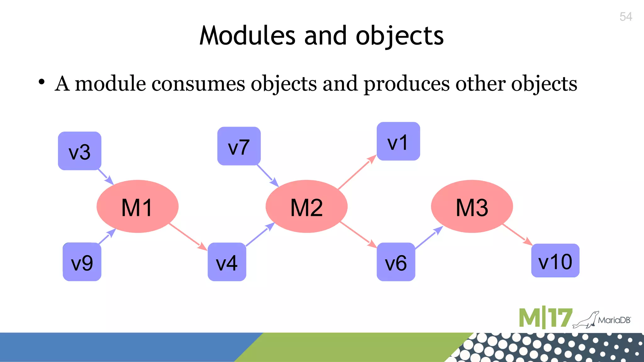 54
Modules and objects
M1 M2 M3
v3
v9v9 v4
v7 v1
v6 v10

A module consumes objects and produces other objects
 
