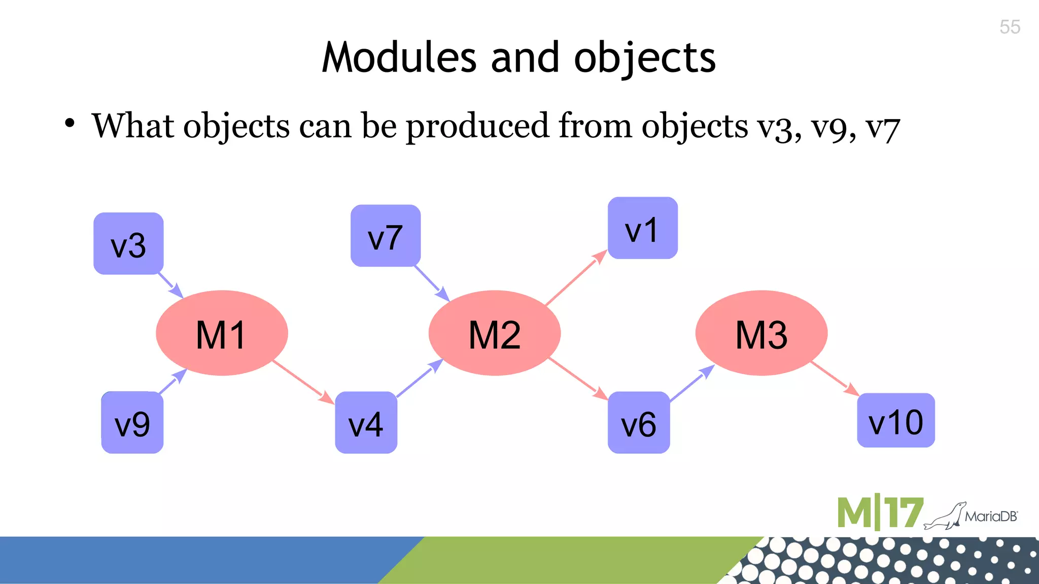 55
Modules and objects

What objects can be produced from objects v3, v9, v7
M1 M2 M3
v3
v9v9 v4
v7 v1
v6 v10
 